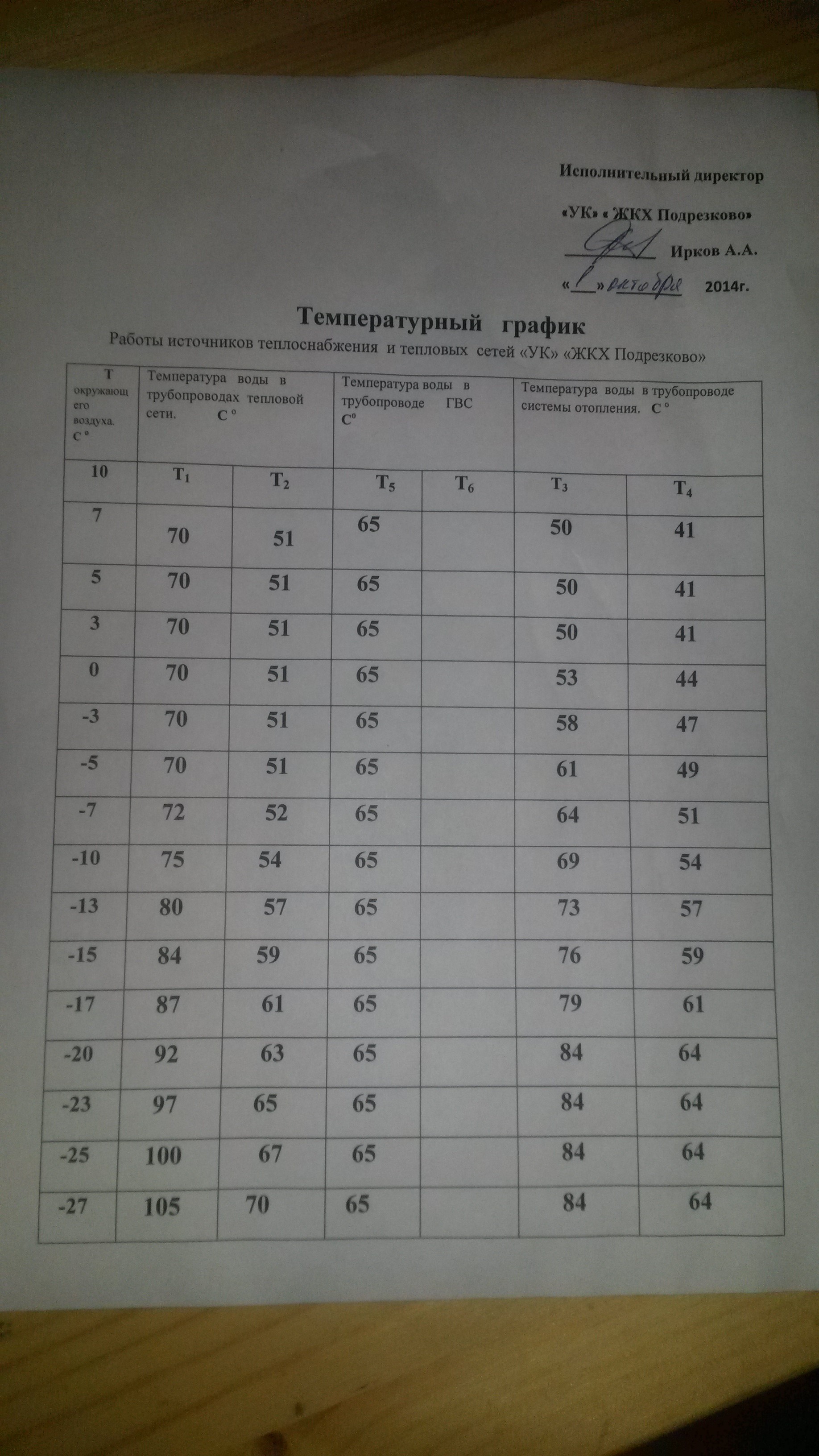 Температурный график